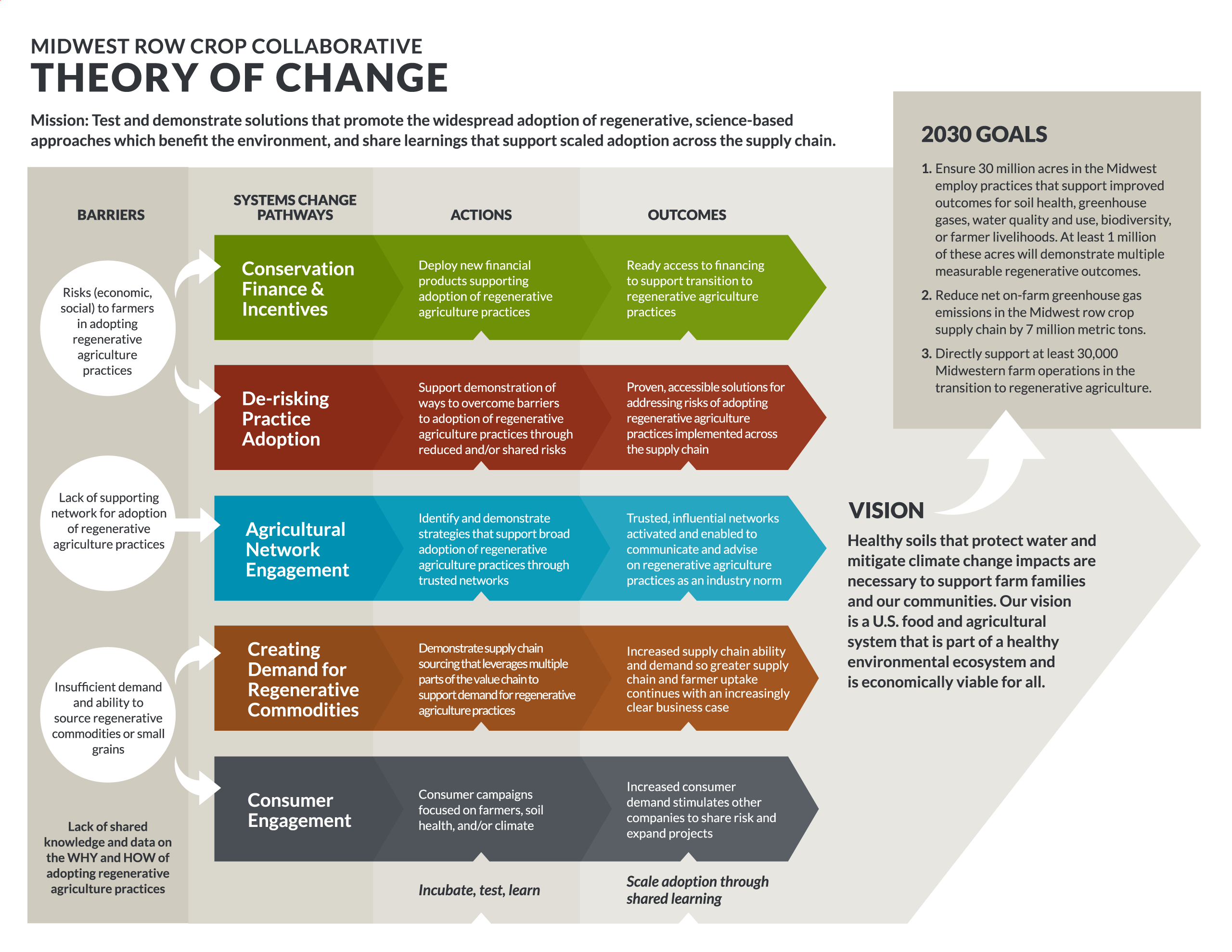 The document outlines the Midwest Row Crop Collaborative's Theory of Change, focusing on promoting regenerative agriculture to benefit the environment and share knowledge across the supply chain. It identifies barriers to adoption, such as economic and social risks to farmers, and outlines pathways for systemic change through conservation finance and incentives. Actions include deploying financial products to support adoption, with outcomes aimed at facilitating access to financing and de-risking practice adoption. The 2030 goals target improvements in soil health, greenhouse gas reduction, and support for farm operations transitioning to regenerative agriculture. The vision emphasizes healthy soils for sustainable farm communities within an economically viable U.S. food and agricultural system.